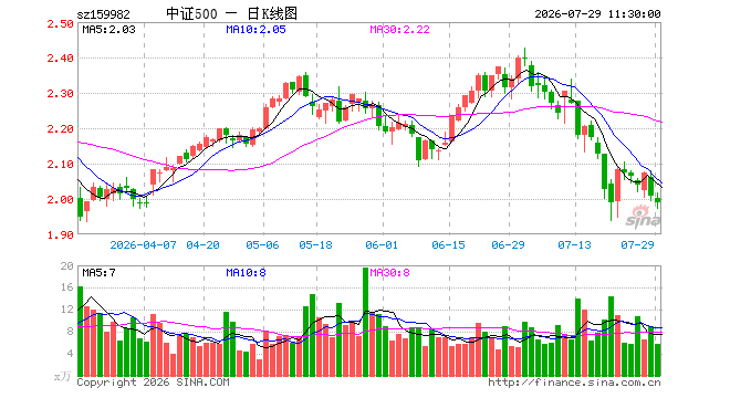 中证500ETF鹏华（159982）跌0.95%，半日成交额1164.73万元