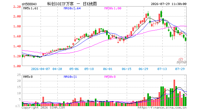 科创50ETF万家(588840)跌4.15%,半日成交额1081.55万元