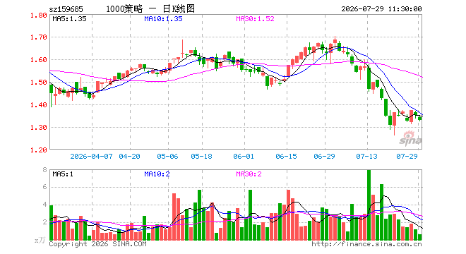 1000增强ETF天弘（159685）跌1.48%，半日成交额84.81万元