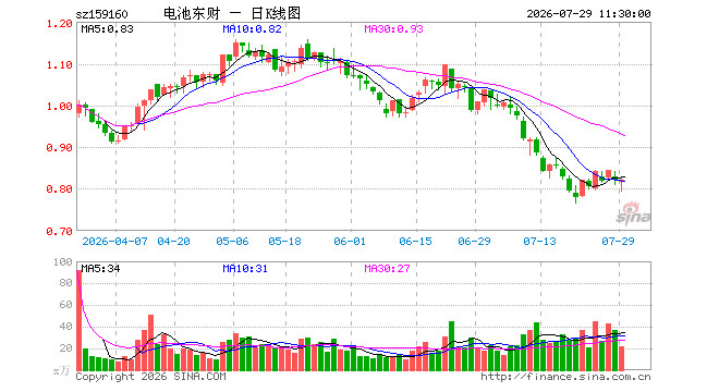 电池ETF东财(159160)跌0.12%,半日成交额1770.04万元