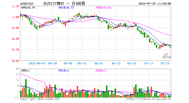 光伏ETF博时（560310）跌1.37%，半日成交额69.09万元