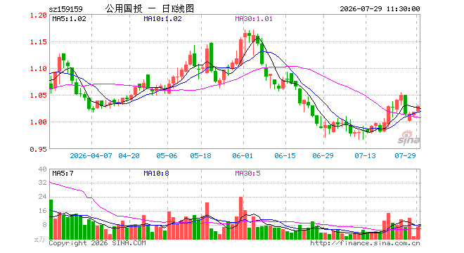 公用事业ETF国投瑞银（159159）涨1.08%，半日成交额722.86万元