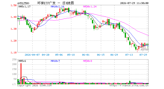 环保ETF广发（512580）涨0.00%，半日成交额407.42万元