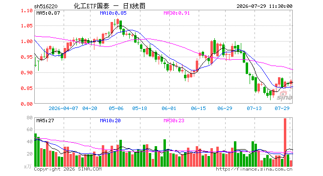化工ETF国泰(516220)涨1.16%,半日成交额777.32万元