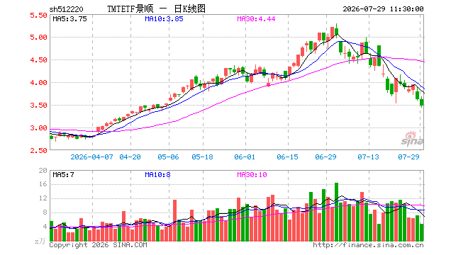TMTETF景顺（512220）跌3.84%，半日成交额1670.02万元