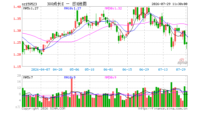 沪深300成长ETF华夏（159523）涨0.08%，半日成交额1226.17万元