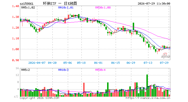 碳中和50ETF国泰（159861）涨0.20%，半日成交额95.53万元