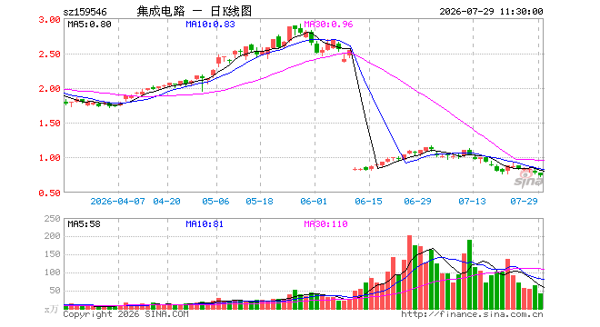 集成电路ETF国泰（159546）跌4.90%，半日成交额3115.27万元