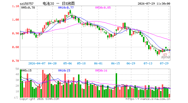 电池ETF景顺（159757）涨0.90%，半日成交额452.74万元