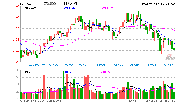 A500ETF华安（159359）跌0.40%，半日成交额2480.26万元