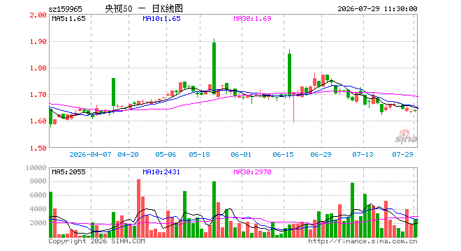央视50ETF国联（159965）涨0.12%，半日成交额40.28万元