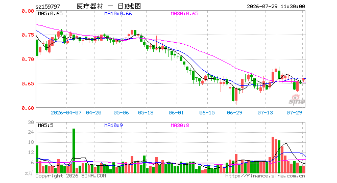 医疗器械ETF汇添富(159797)涨1.23%,半日成交额267.22万元