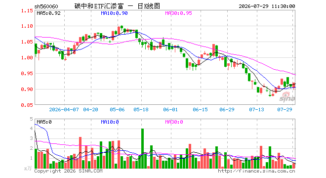 碳中和ETF汇添富（560060）涨1.32%，半日成交额43.20万元