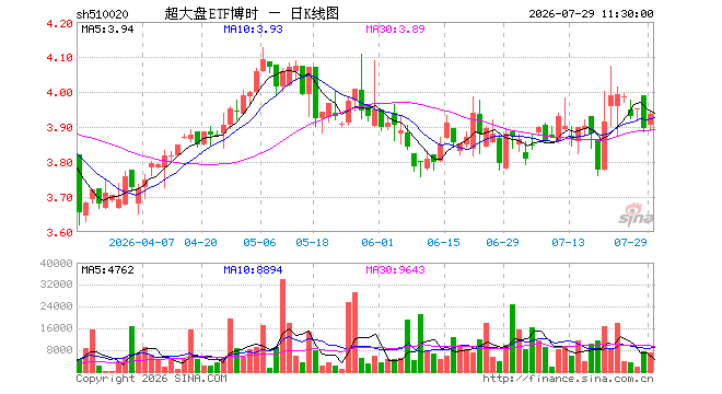 超大盘ETF博时（510020）涨1.08%，半日成交额278.24万元