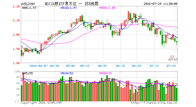 MSCIA股ETF易方达(512090)跌0.26%,半日成交额8655.38万元
