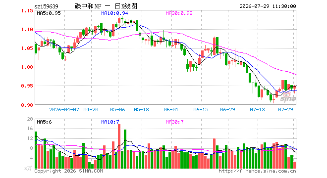 碳中和ETF南方（159639）涨0.74%，半日成交额237.07万元