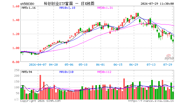 科创创业ETF富国(588380)跌2.33%,半日成交额6969.42万元