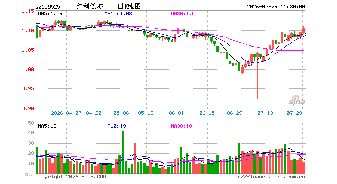 红利低波ETF富国（159525）涨1.01%，半日成交额1250.02万元
