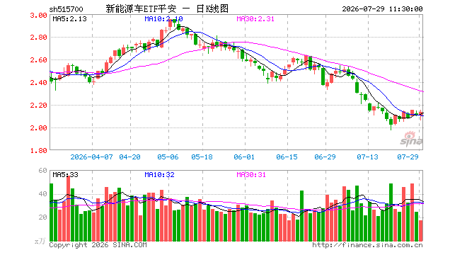新能源车ETF平安(515700)涨1.18%,半日成交额3608.84万元