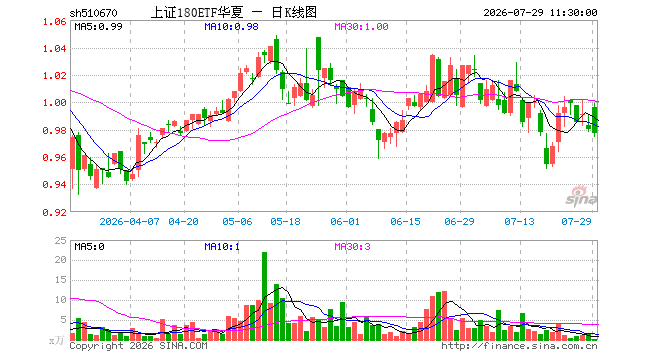 上证180ETF华夏(510670)跌0.31%,半日成交额19.79万元