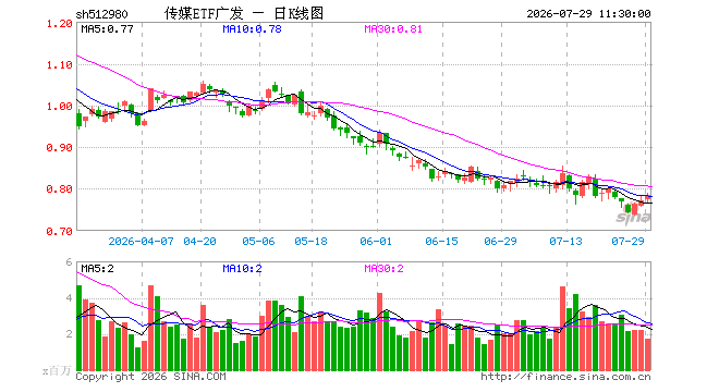 传媒ETF广发（512980）涨1.69%，半日成交额1.33亿元