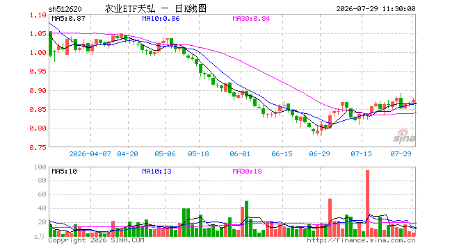 农业ETF天弘(512620)涨0.92%,半日成交额420.38万元
