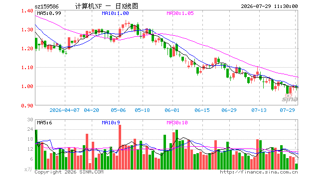计算机ETF南方（159586）跌0.50%，半日成交额308.26万元