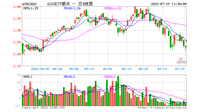 A500ETF银河（563660）跌0.57%，半日成交额147.08万元