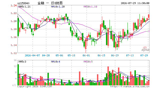 金融地产ETF广发（159940）涨0.75%，半日成交额367.68万元