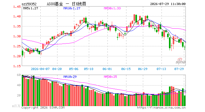 A500ETF南方（159352）跌0.24%，半日成交额24.57亿元