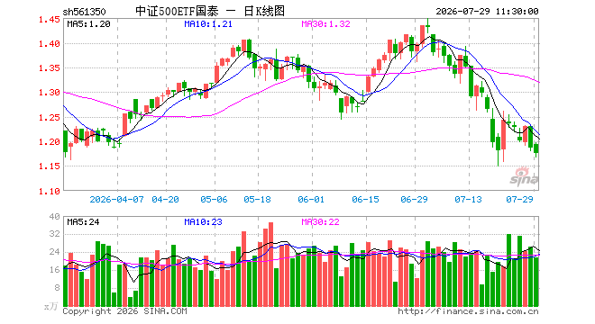 中证500ETF国泰(561350)跌0.93%,半日成交额2543.29万元