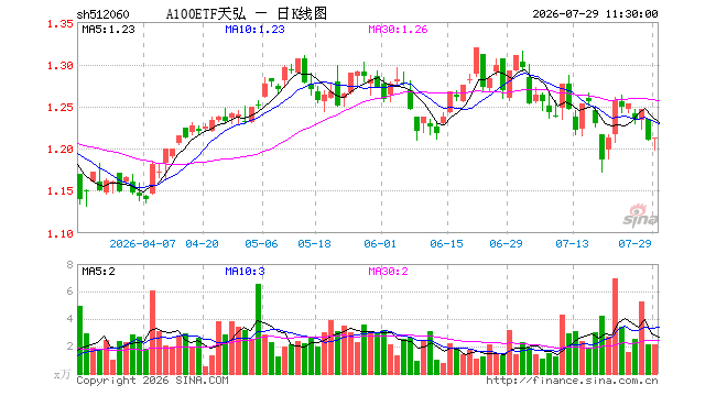 A100ETF天弘(512060)涨0.17%,半日成交额258.57万元