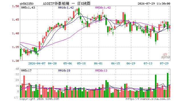 A50ETF华泰柏瑞（563350）涨0.92%，半日成交额2470.30万元