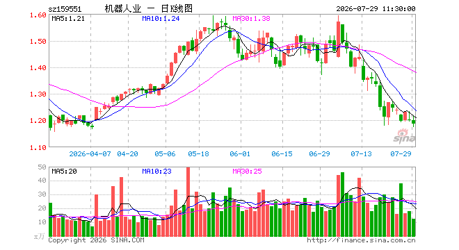 机器人ETF国泰（159551）跌1.17%，半日成交额1452.49万元