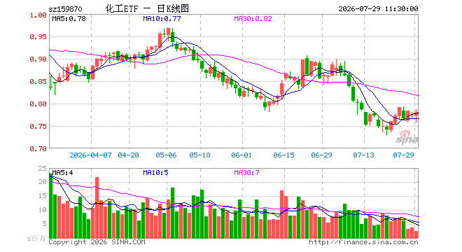 化工ETF鹏华（159870）涨0.78%，半日成交额1.79亿元