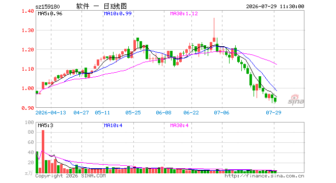 软件ETF银华(159180)跌1.79%,半日成交额271.79万元