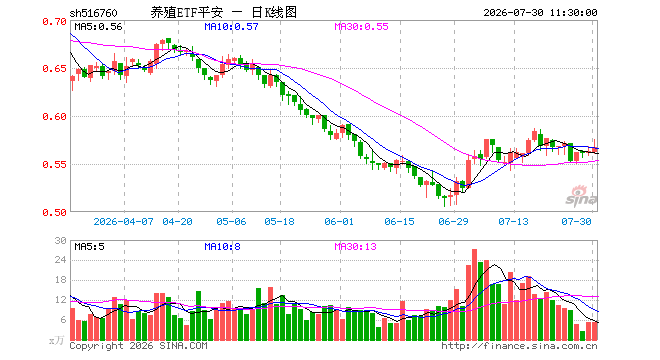 养殖ETF平安(516760)涨0.71%,半日成交额295.91万元