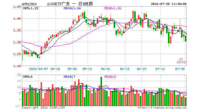 A100ETF广发（512910）跌2.18%，半日成交额696.70万元