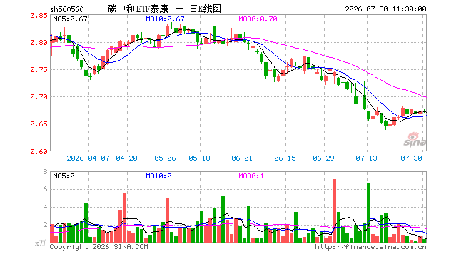 碳中和ETF泰康（560560）涨0.00%，半日成交额24.66万元