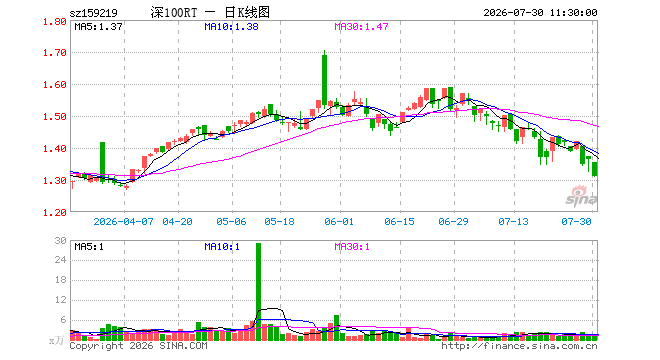 深证100ETF融通（159219）跌4.03%，半日成交额164.96万元