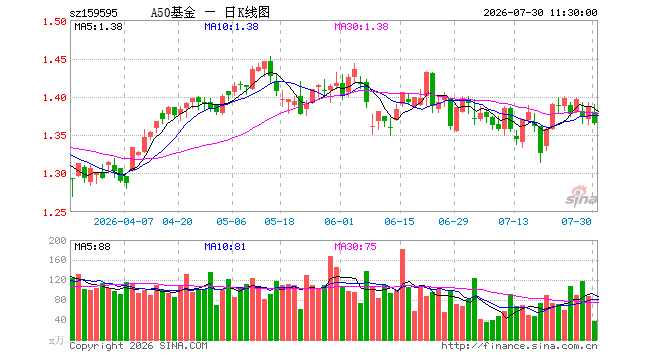 中证A50ETF大成(159595)跌1.66%,半日成交额5095.89万元