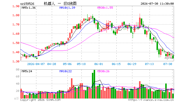 机器人ETF嘉实（159526）跌2.92%，半日成交额1665.80万元