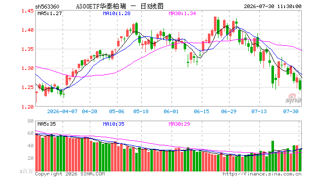 A500ETF华泰柏瑞（563360）跌2.51%，半日成交额43.72亿元