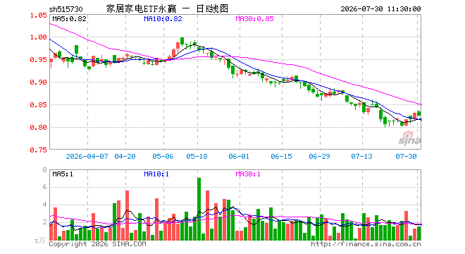 家居家电ETF永赢（515730）跌0.72%，半日成交额124.24万元