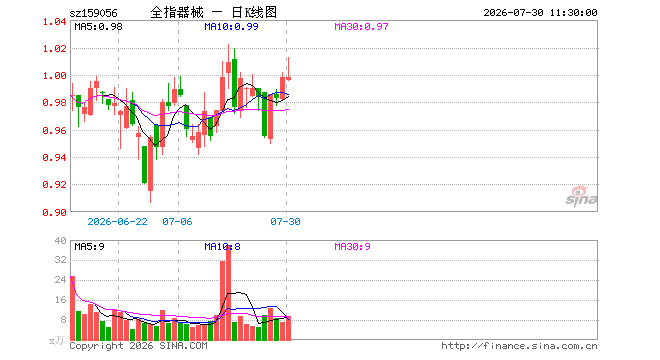 医疗器械ETF富国（159056）涨0.00%，半日成交额948.18万元