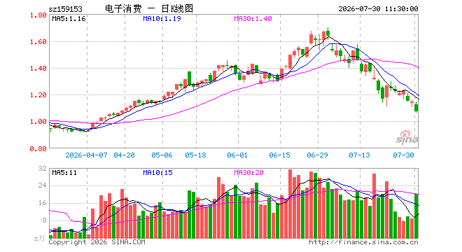消费电子ETF鹏华（159153）跌6.71%，半日成交额2259.17万元