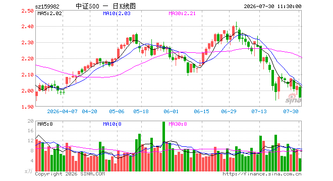 中证500ETF鹏华(159982)跌3.50%,半日成交额991.33万元