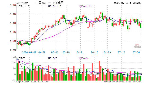 中国A50ETF南方(159602)跌2.37%,半日成交额600.69万元