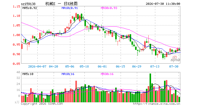 工程机械ETF易方达(159138)跌0.86%,半日成交额619.53万元