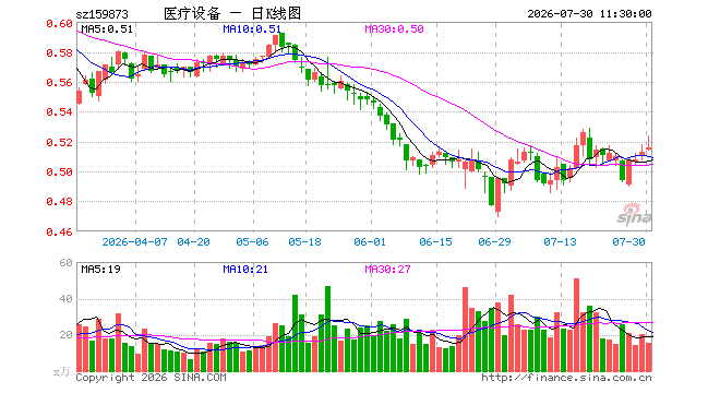 医疗设备ETF天弘（159873）涨0.58%，半日成交额815.62万元